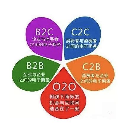 btb意思|B2B,B2C,B2B2C,O2O,C2B都是什么意思？有什么区。